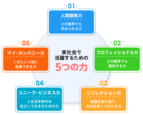 実社会で活躍するための5つの力